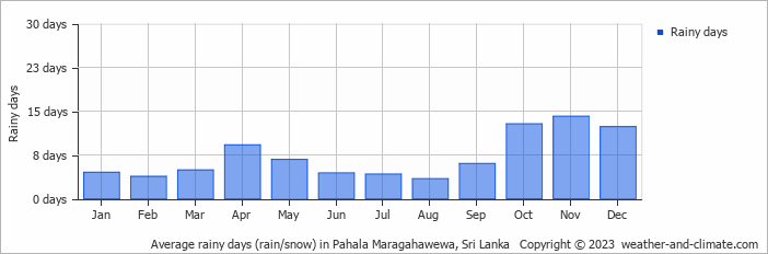 Average monthly rainy days in Pahala Maragahawewa, 