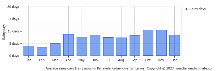 Average monthly rainy days in Pallekele Kadawidiya, Sri Lanka