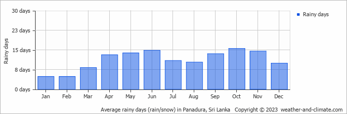 Average monthly rainy days in Panadura, Sri Lanka