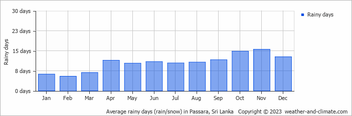 Average monthly rainy days in Passara, Sri Lanka