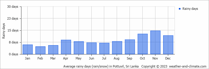 Average monthly rainy days in Pottuvil, Sri Lanka