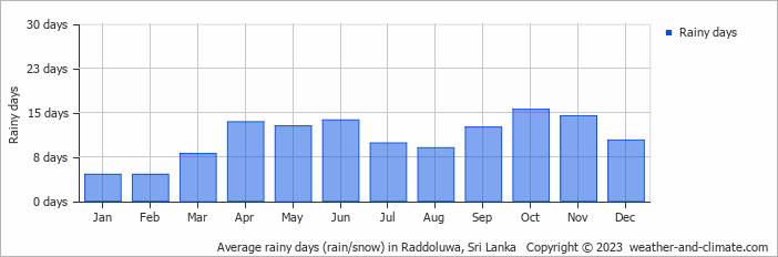 Average monthly rainy days in Raddoluwa, Sri Lanka