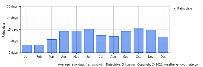 Average monthly rainy days in Rajagiriya, Sri Lanka