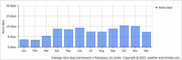 Average monthly rainy days in Ratnapura, Sri Lanka