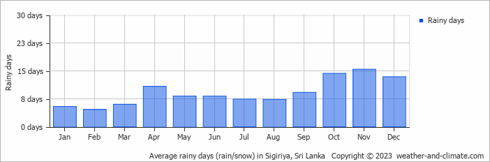 Average monthly rainy days in Sigiriya, Sri Lanka