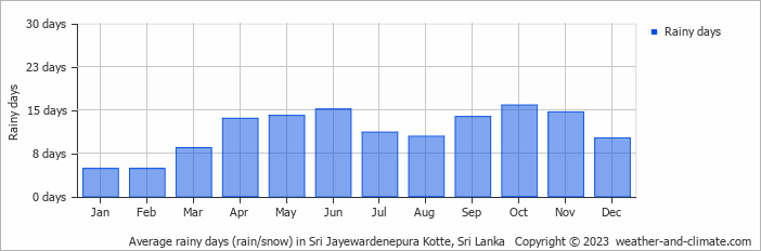 Average monthly rainy days in Sri Jayewardenepura Kotte, Sri Lanka