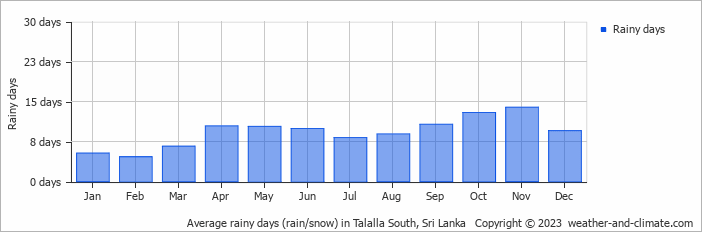 Average monthly rainy days in Talalla South, Sri Lanka