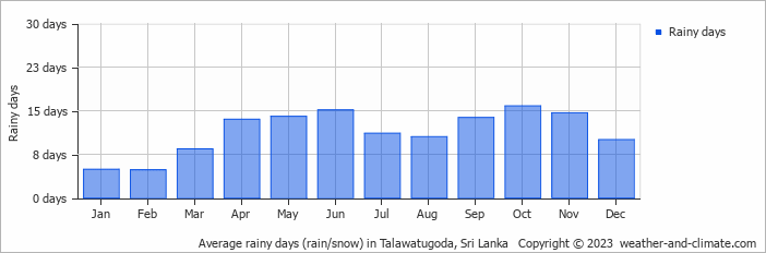 Average monthly rainy days in Talawatugoda, 