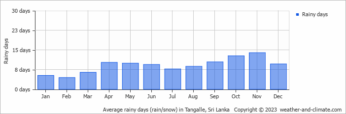 Average monthly rainy days in Tangalle, 