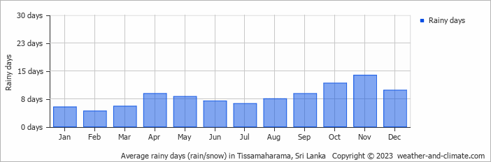 Average monthly rainy days in Tissamaharama, Sri Lanka