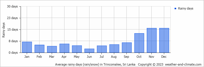 Average monthly rainy days in Trincomalee, Sri Lanka