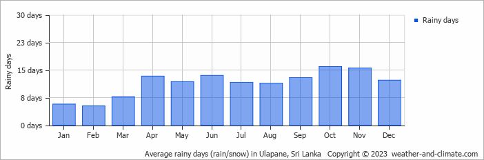 Average monthly rainy days in Ulapane, Sri Lanka
