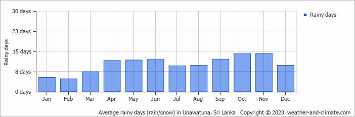 Average monthly rainy days in Unawatuna, 