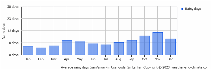 Average monthly rainy days in Usangoda, 