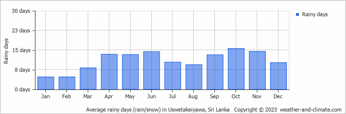 Average monthly rainy days in Uswetakeiyawa, Sri Lanka