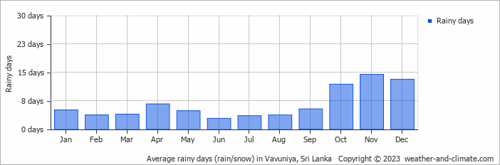 Average monthly rainy days in Vavuniya, Sri Lanka