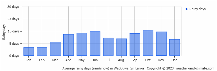 Average monthly rainy days in Wadduwa, Sri Lanka