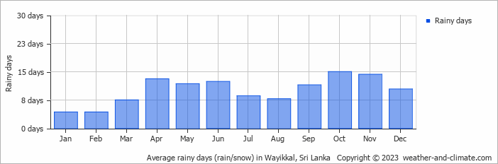 Average monthly rainy days in Wayikkal, Sri Lanka