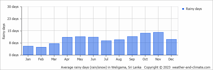 Average monthly rainy days in Weligama, Sri Lanka