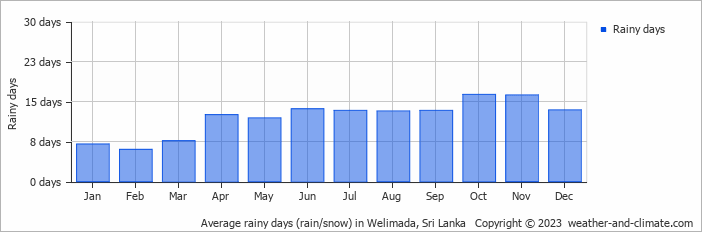 Average monthly rainy days in Welimada, Sri Lanka