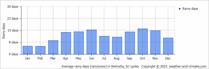 Average monthly rainy days in Weliwita, Sri Lanka