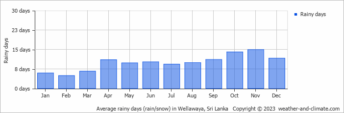 Average monthly rainy days in Wellawaya, Sri Lanka