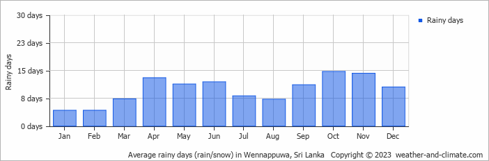 Average monthly rainy days in Wennappuwa, Sri Lanka