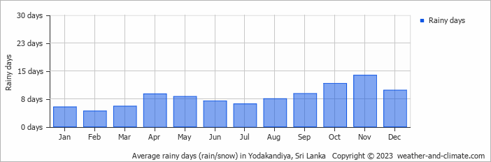Average monthly rainy days in Yodakandiya, Sri Lanka