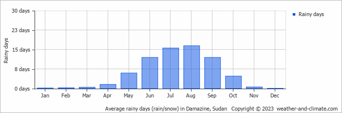 Average monthly rainy days in Damazine, Sudan