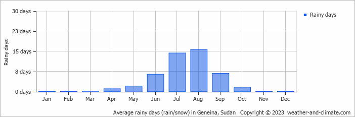 Average monthly rainy days in Geneina, Sudan
