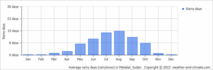 Average rainy days (rain/snow) in Malakal, Sudan   Copyright © 2023  weather-and-climate.com  