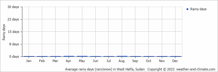 Average rainy days (rain/snow) in Wadi Halfa, Sudan   Copyright © 2023  weather-and-climate.com  