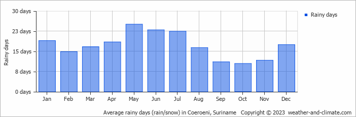 Average monthly rainy days in Coeroeni, Suriname
