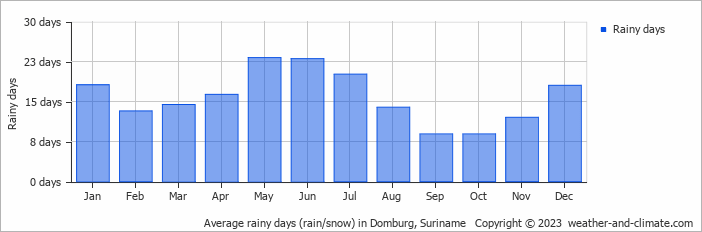 Average monthly rainy days in Domburg, Suriname