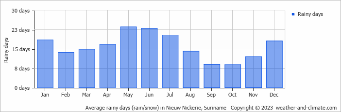 Average monthly rainy days in Nieuw Nickerie, Suriname