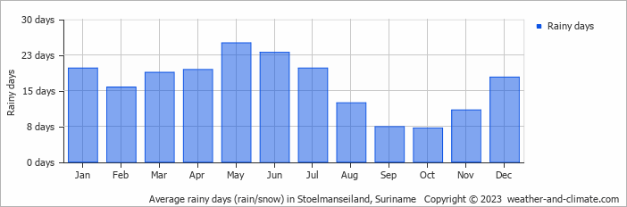 Average monthly rainy days in Stoelmanseiland, Suriname