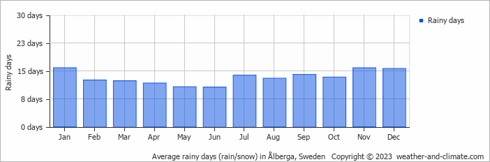 Average monthly rainy days in Ålberga, Sweden