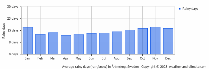 Average monthly rainy days in Ånimskog, Sweden