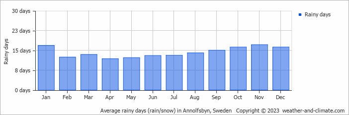 Average monthly rainy days in Annolfsbyn, Sweden