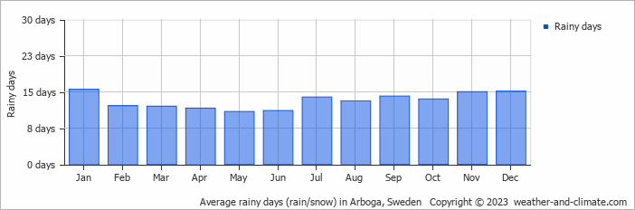 Average monthly rainy days in Arboga, Sweden
