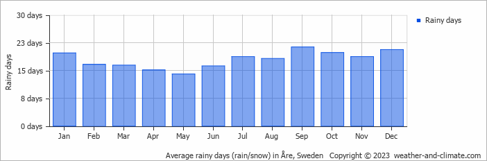Average rainy days (rain/snow) in Trondheim, Norway   Copyright © 2022  weather-and-climate.com  
