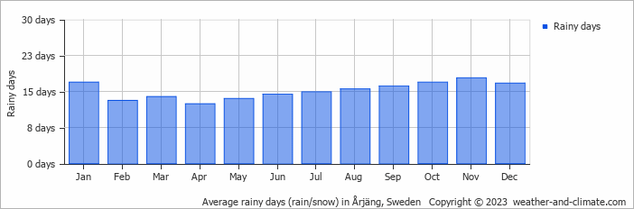 Average monthly rainy days in Årjäng, Sweden