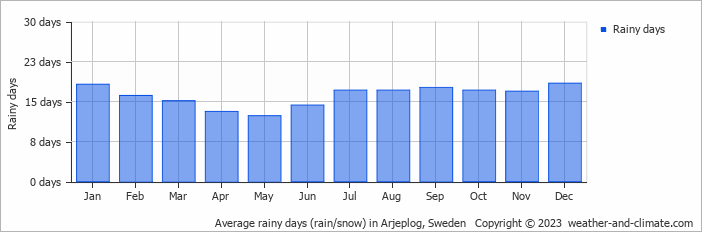 Average monthly rainy days in Arjeplog, Sweden