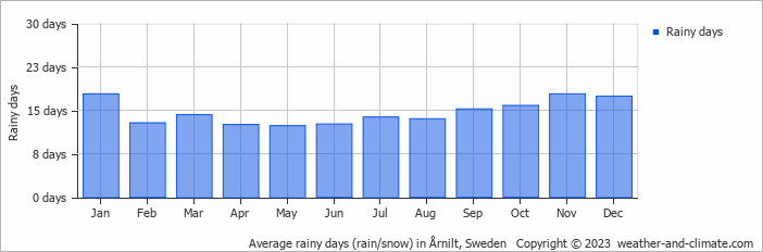 Average monthly rainy days in Årnilt, 