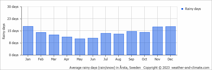Average monthly rainy days in Årsta, Sweden