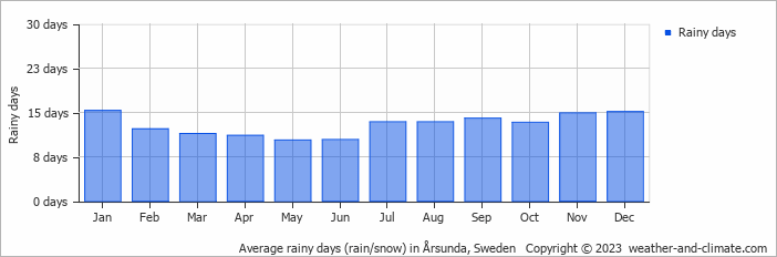 Average monthly rainy days in Årsunda, Sweden