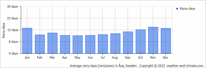 Average monthly rainy days in Åsa, Sweden