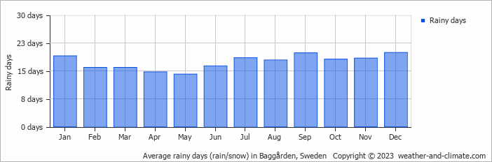 Average monthly rainy days in Baggården, Sweden