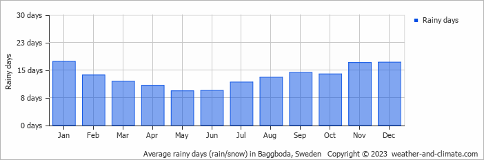 Average monthly rainy days in Baggboda, Sweden