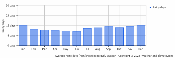 Average monthly rainy days in Bergvik, Sweden